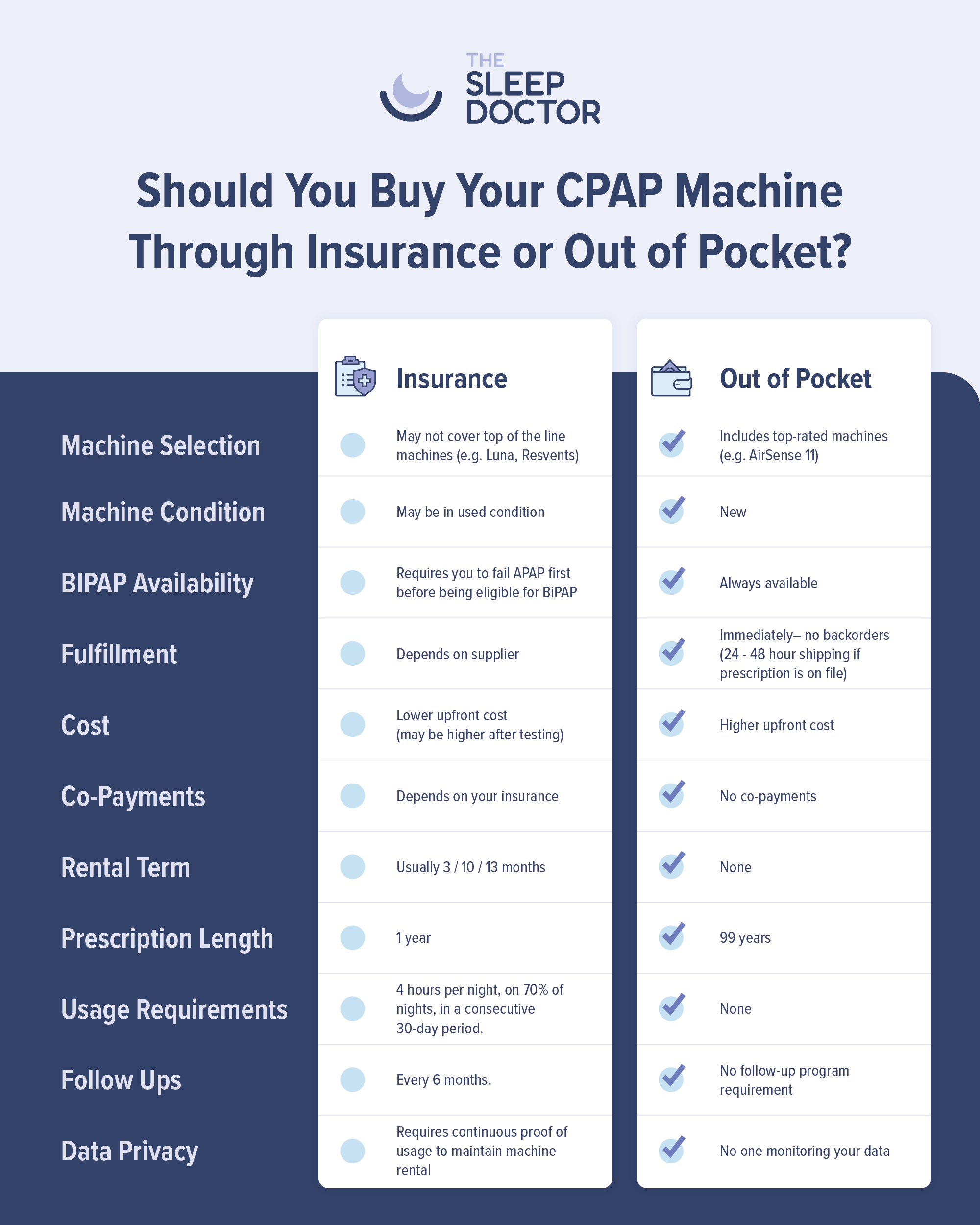 Simplified table reiterating pros and cons of buying a CPAP machine out of pocket or through insurance. 